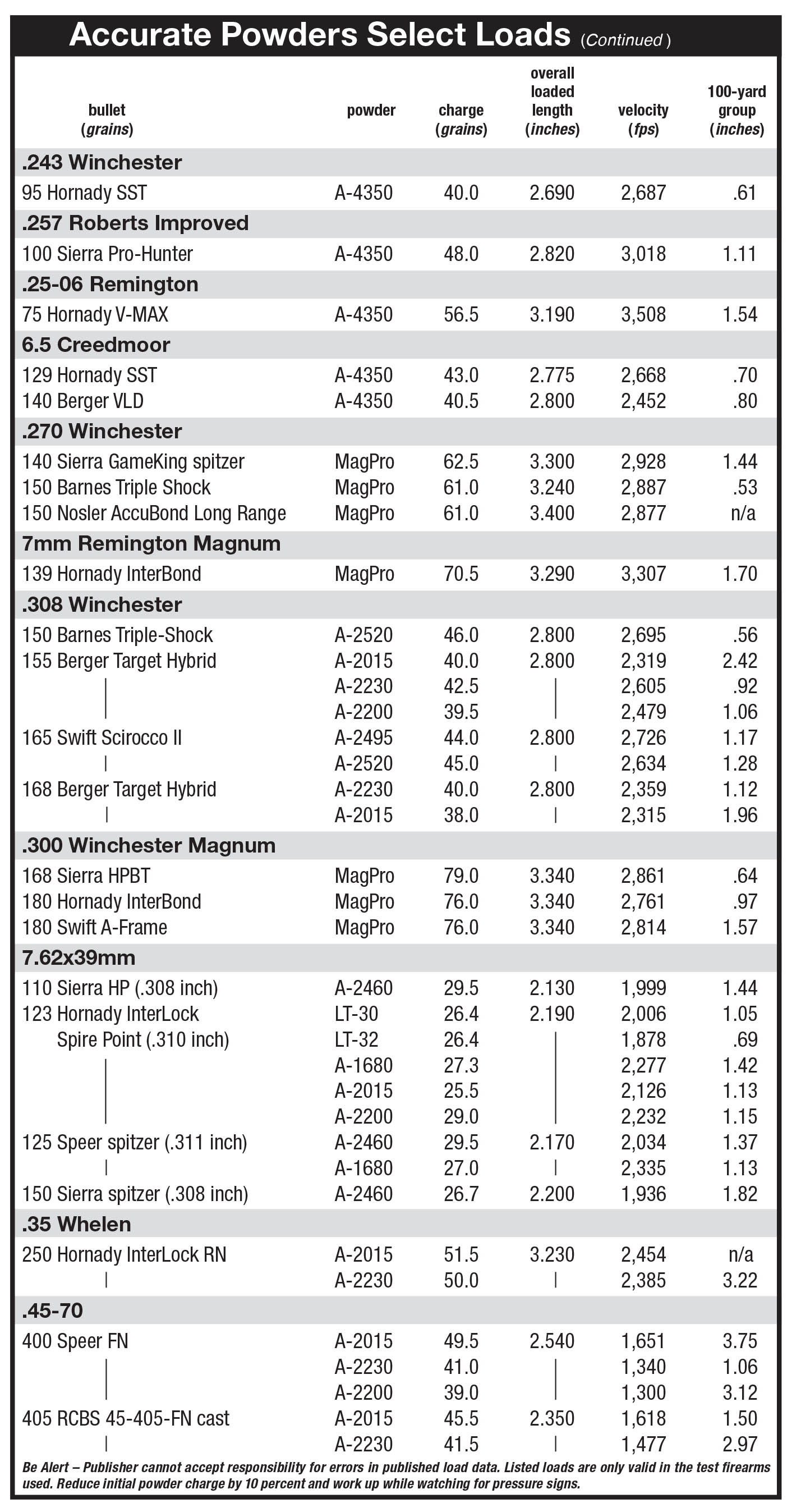 accurate-rifle-powders-handloader-magazine